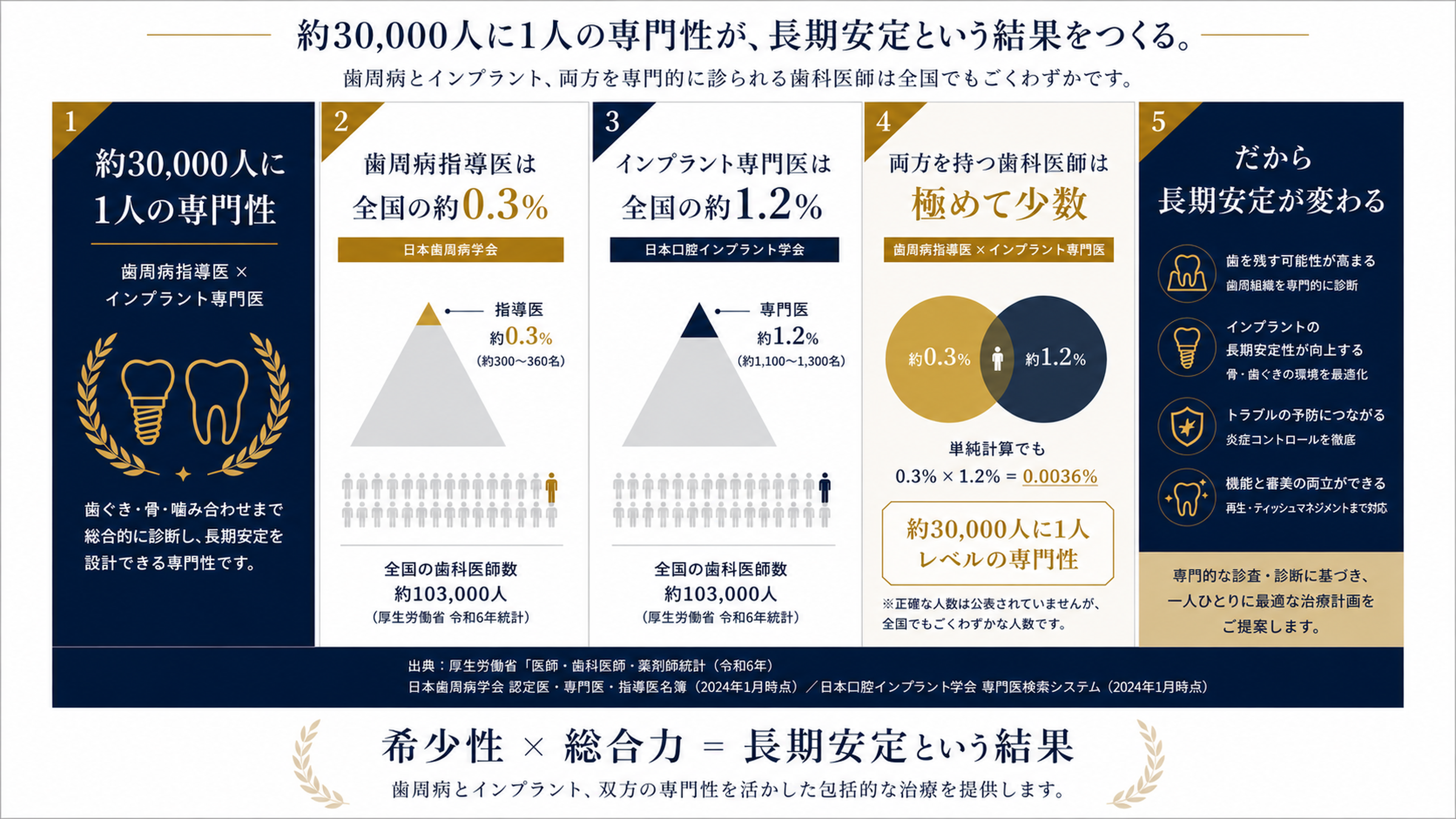 30,000人に1人の専門性